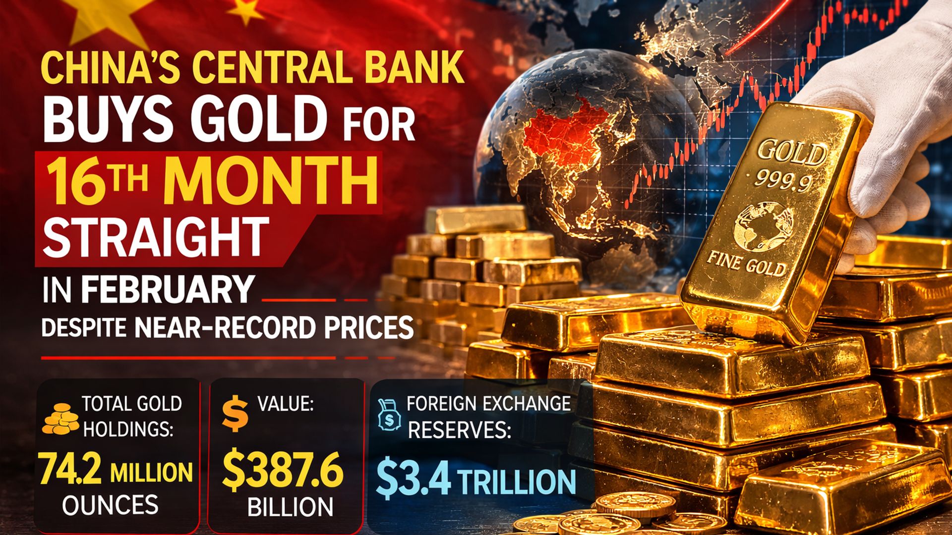 Ngân hàng Trung ương Trung Quốc liên tục mua vàng dù giá gần kỷ lục