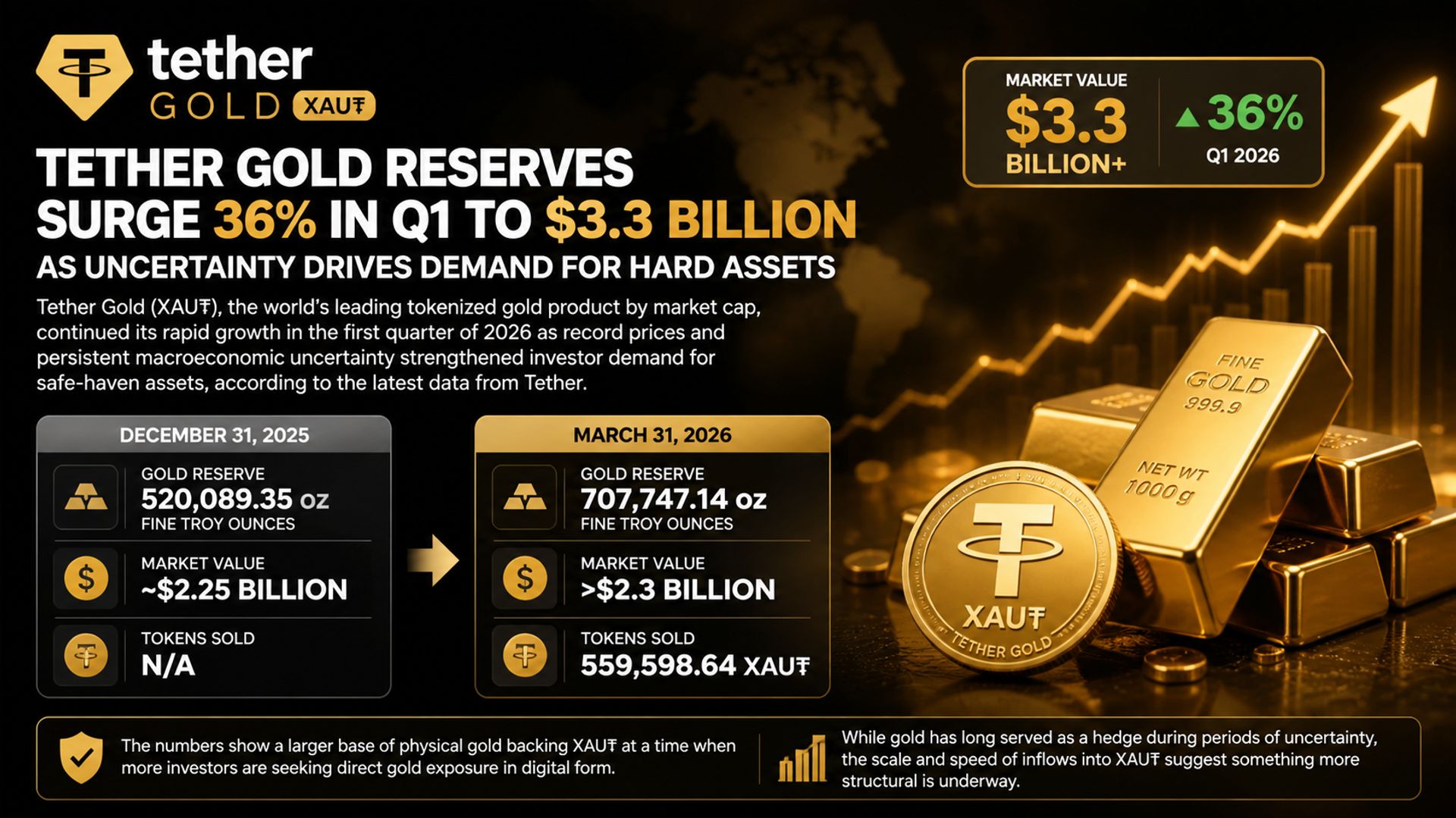 Dự trữ Tether Gold tăng 36% lên 3,3 tỷ USD khi nhu cầu vàng mã hóa bùng nổ