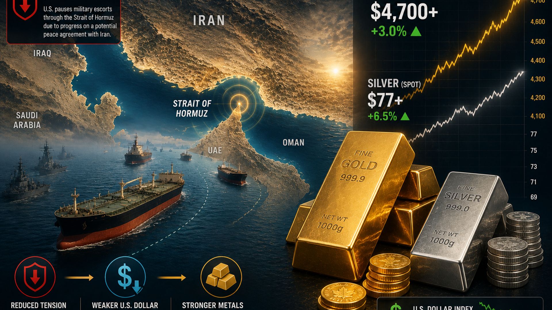 Giá vàng thế giới vượt 4.700 USD/ounce sau tin tiến triển hòa bình Iran, đồng USD suy yếu
