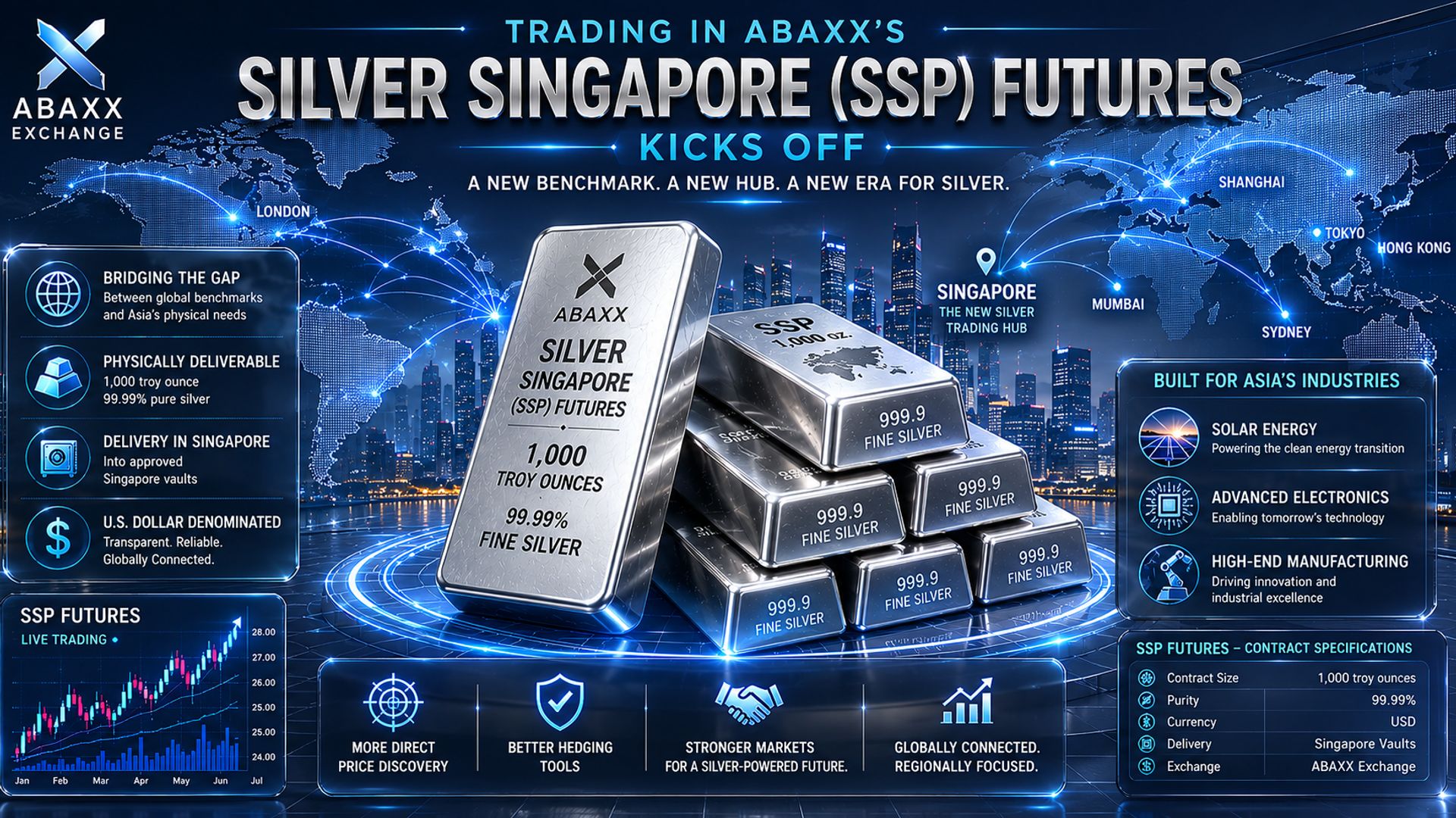 Abaxx chính thức khởi động giao dịch hợp đồng tương lai bạc Silver Singapore