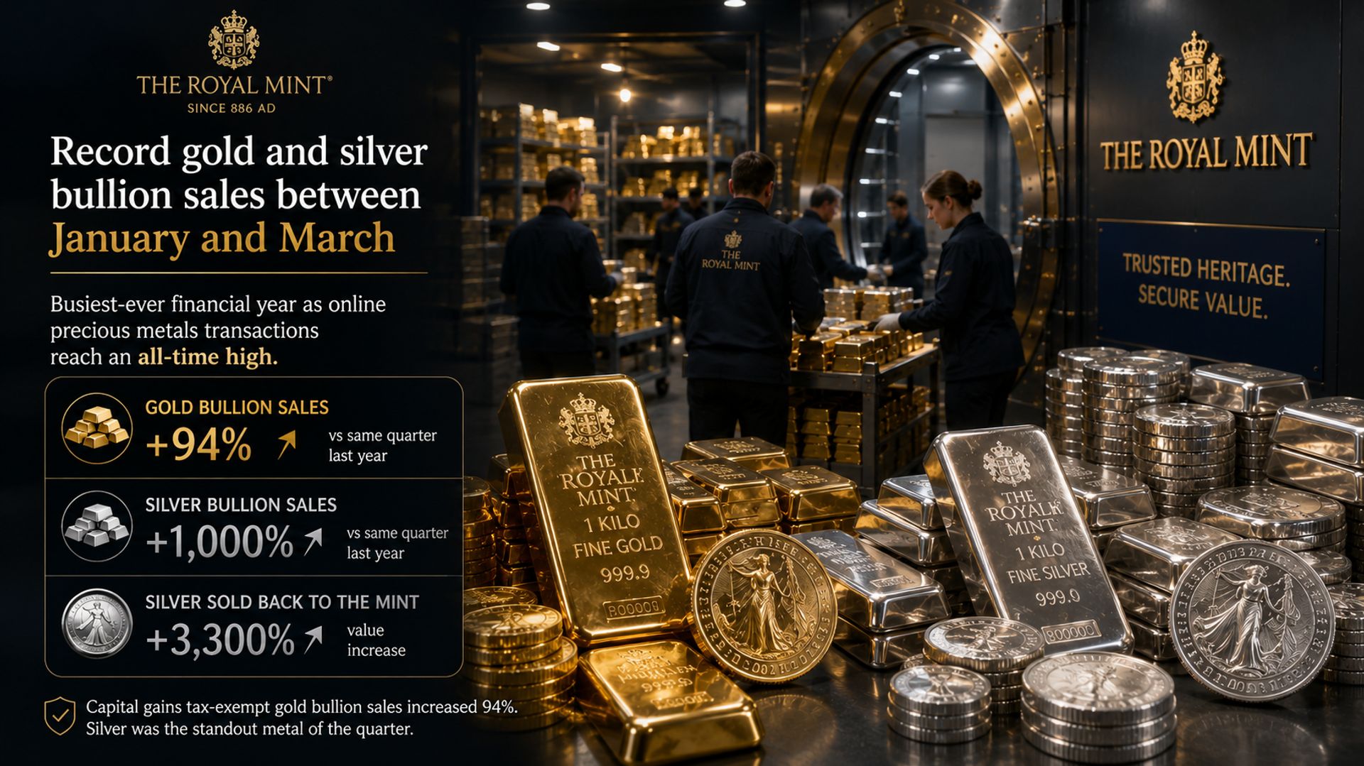 Royal Mint báo doanh số vàng bạc thỏi kỷ lục quý 1 năm nay