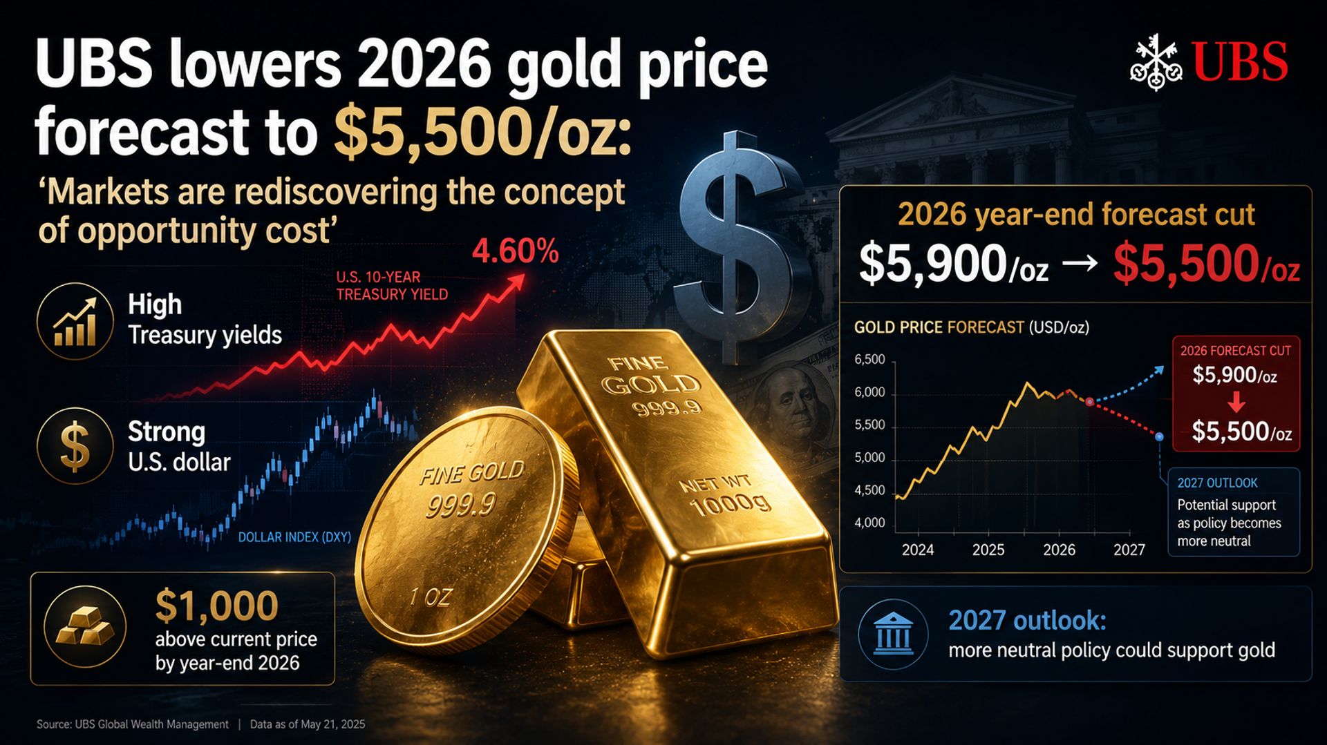 UBS giảm dự báo giá vàng 2026 xuống 5.500 USD/oz giữa áp lực lãi suất cao
