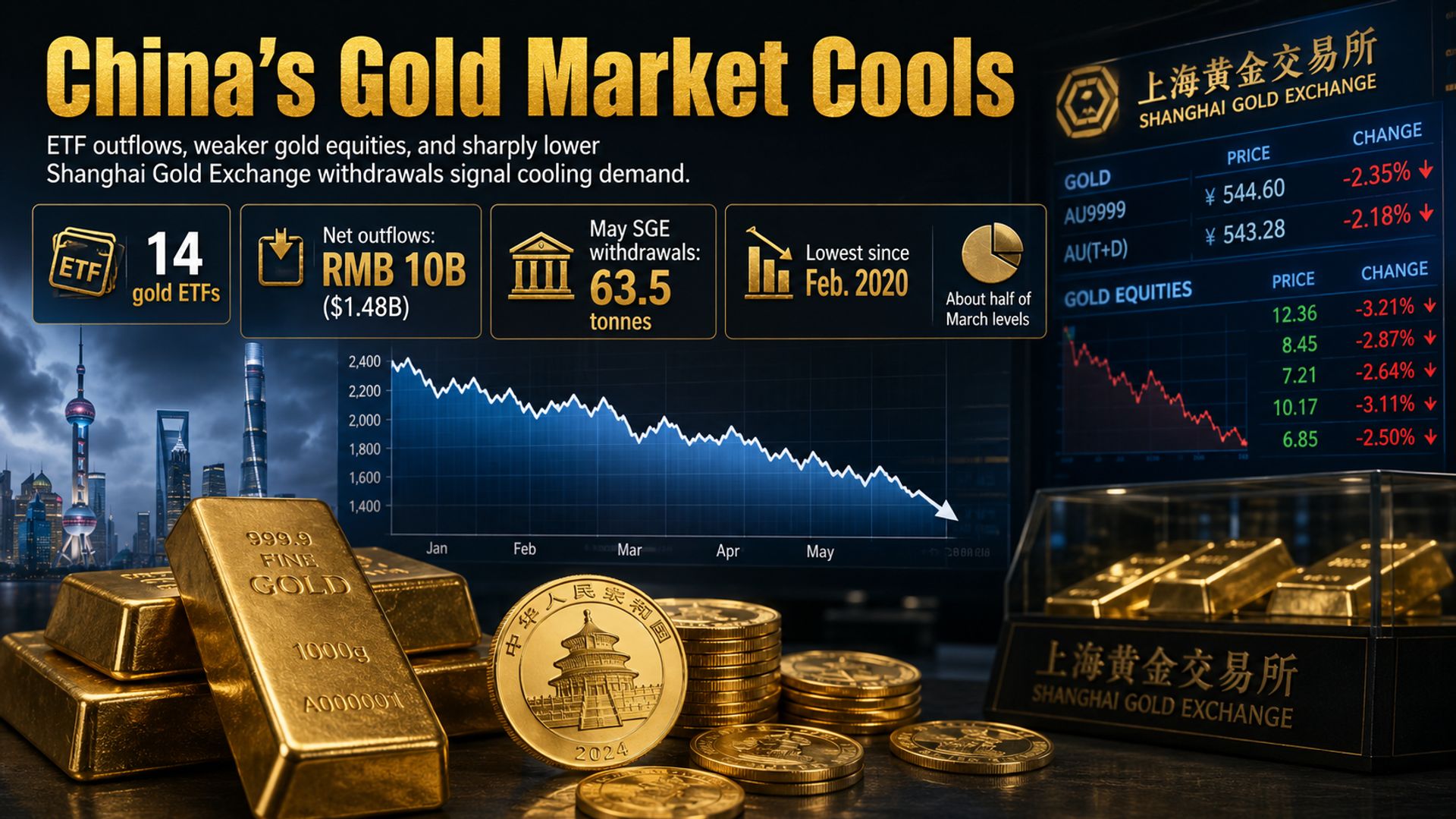 Thị trường vàng Trung Quốc hạ nhiệt, dòng tiền rút ròng mạnh từ ETF vàng