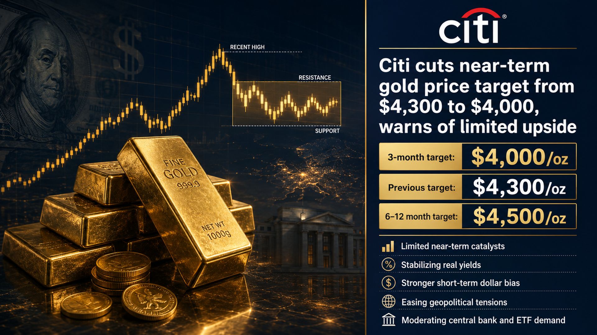 Citigroup hạ mục tiêu giá vàng ngắn hạn, cảnh báo tiềm năng tăng giá hạn chế