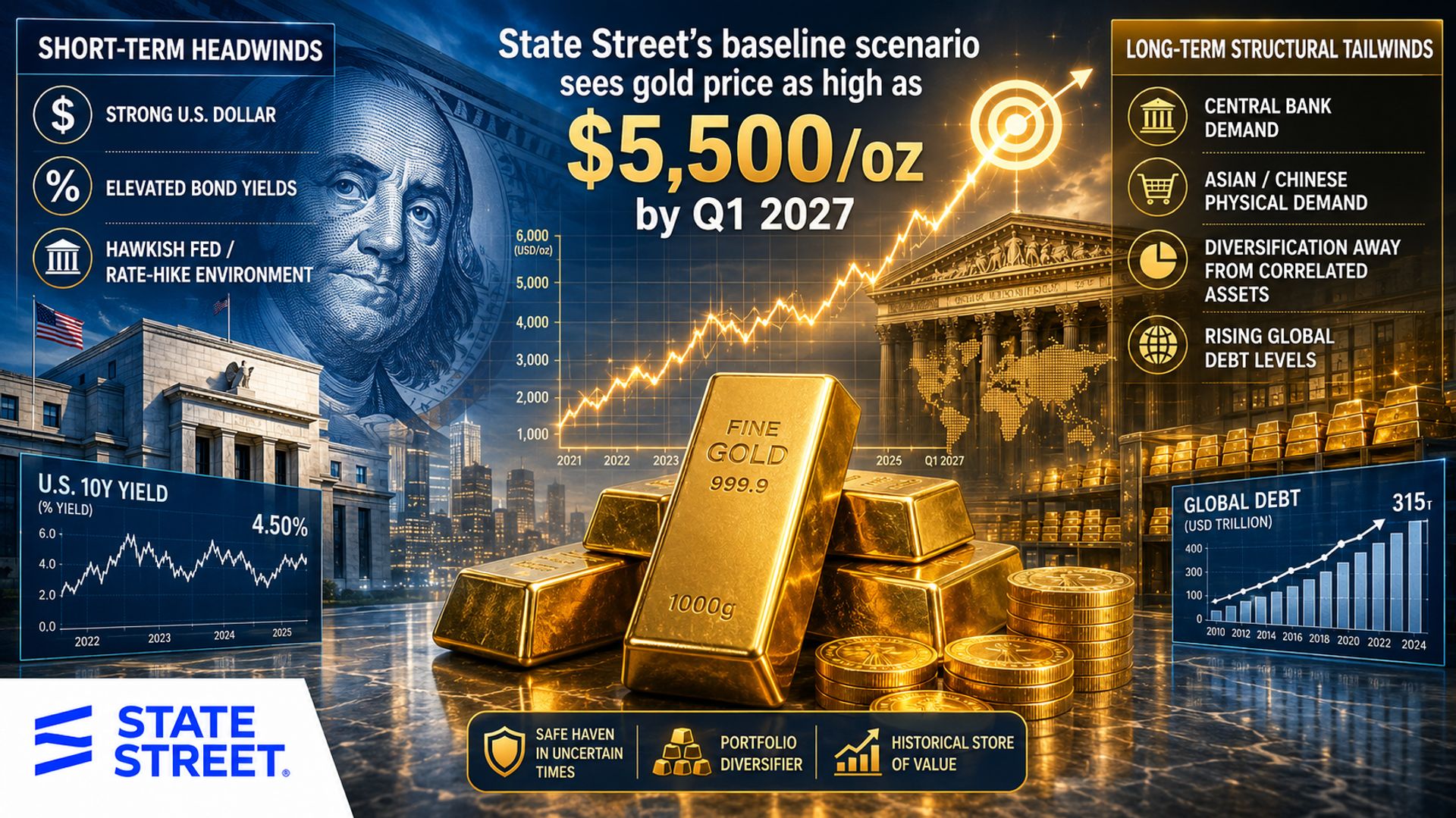 State Street dự báo giá vàng có thể đạt 5.500 USD/oz vào quý 1 năm 2027