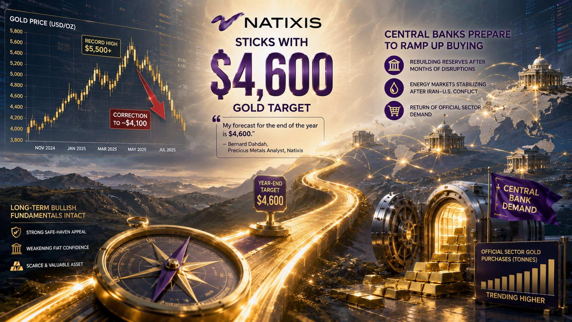 Natixis giữ nguyên dự báo giá vàng 4.600 USD giữa làn sóng mua của ngân hàng trung ương