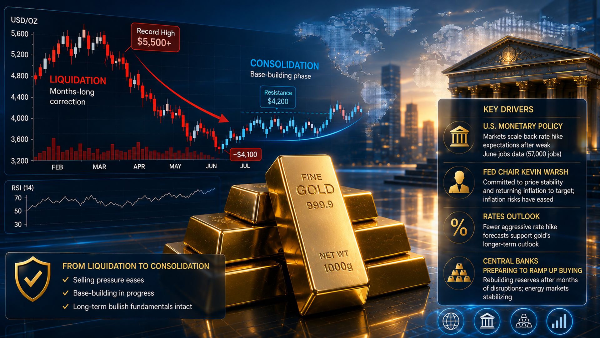 Giá vàng có thể đã chạm đáy khi áp lực bán giảm, theo Saxo Bank