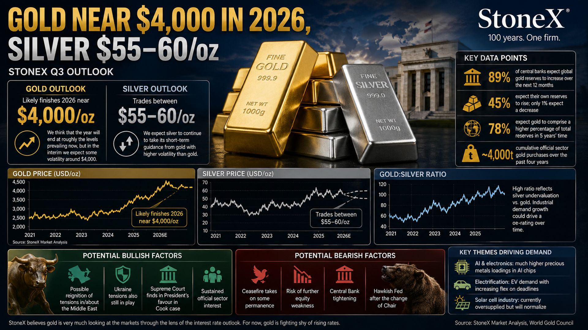 Giá vàng dự báo kết thúc năm 2026 quanh 4.000 USD, giá bạc duy trì 55-60 USD/ounce