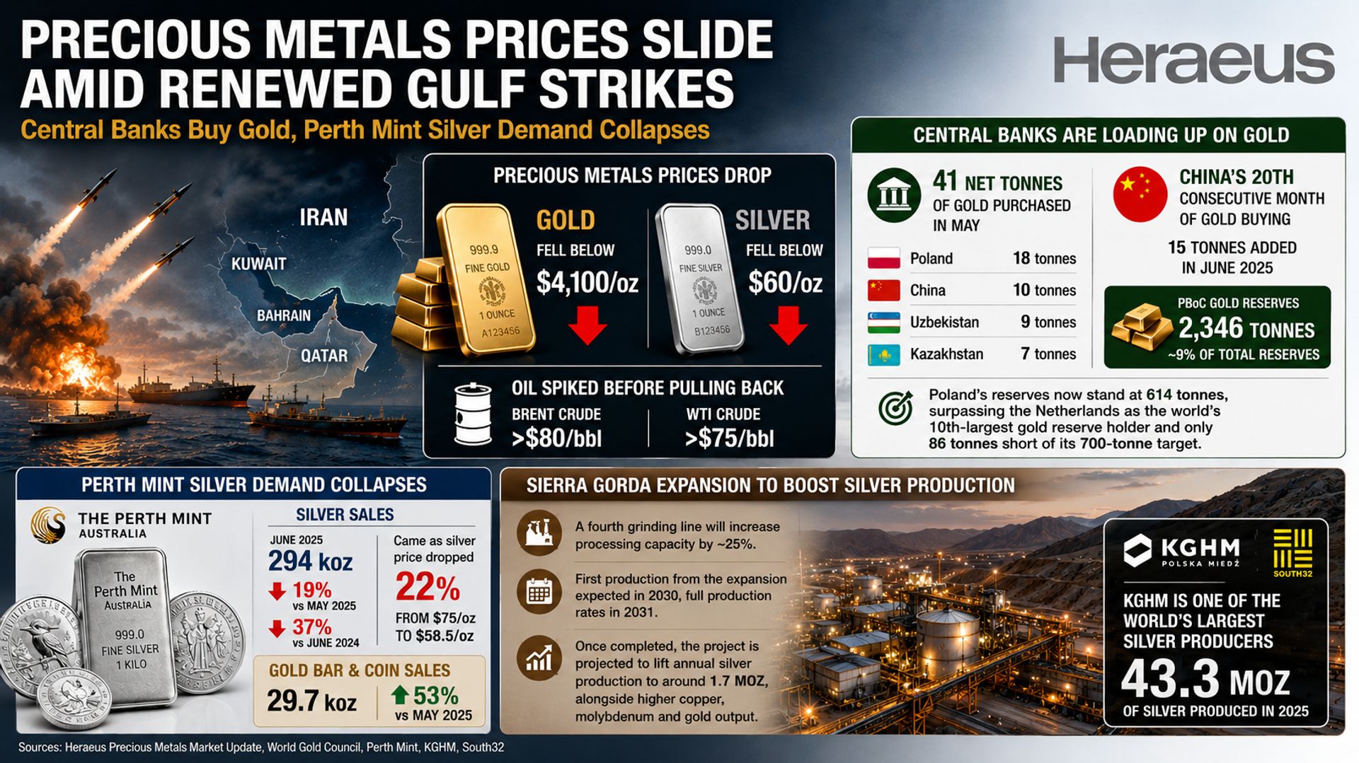 Giá vàng và bạc lao dốc sau căng thẳng mới tại vùng Vịnh, nhu cầu bạc Perth Mint giảm mạnh