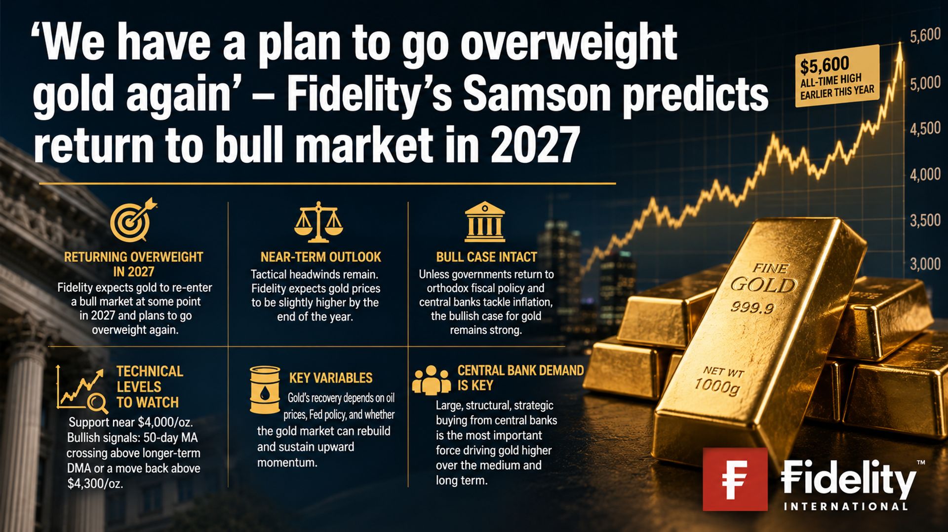Fidelity lên kế hoạch tăng tỷ trọng vàng khi dự báo giá vàng sẽ tăng mạnh vào năm 2027