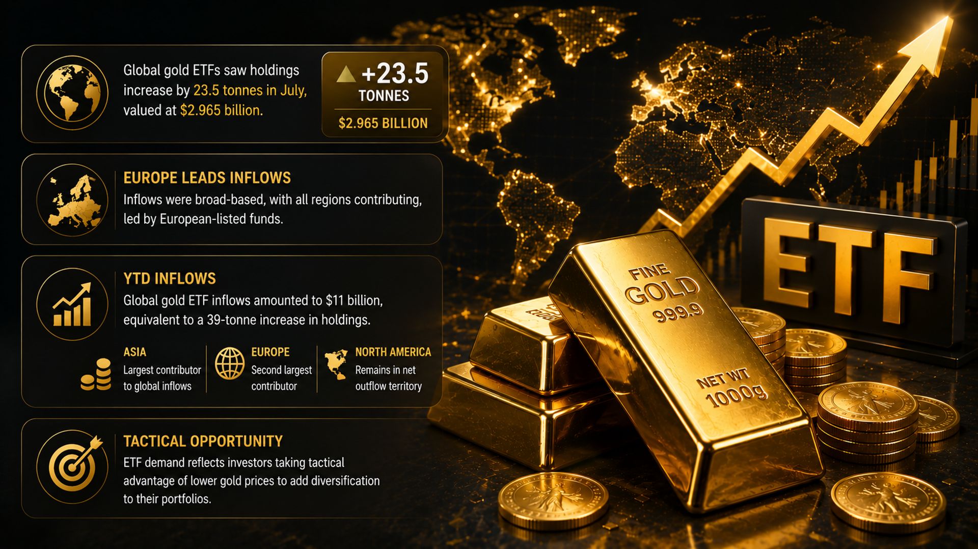 Dòng vốn ETF vàng tăng mạnh tháng 7, giá vàng thế giới vượt 4.200 USD