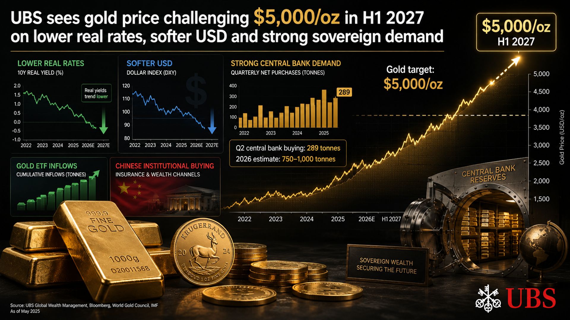 UBS dự báo giá vàng vượt 5.000 USD/oz trong nửa đầu năm 2027 nhờ lãi suất thực giảm