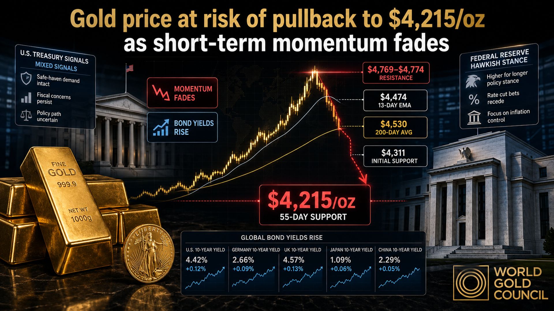 Giá vàng thế giới đối mặt rủi ro giảm về 4.215 USD/oz khi đà tăng yếu đi