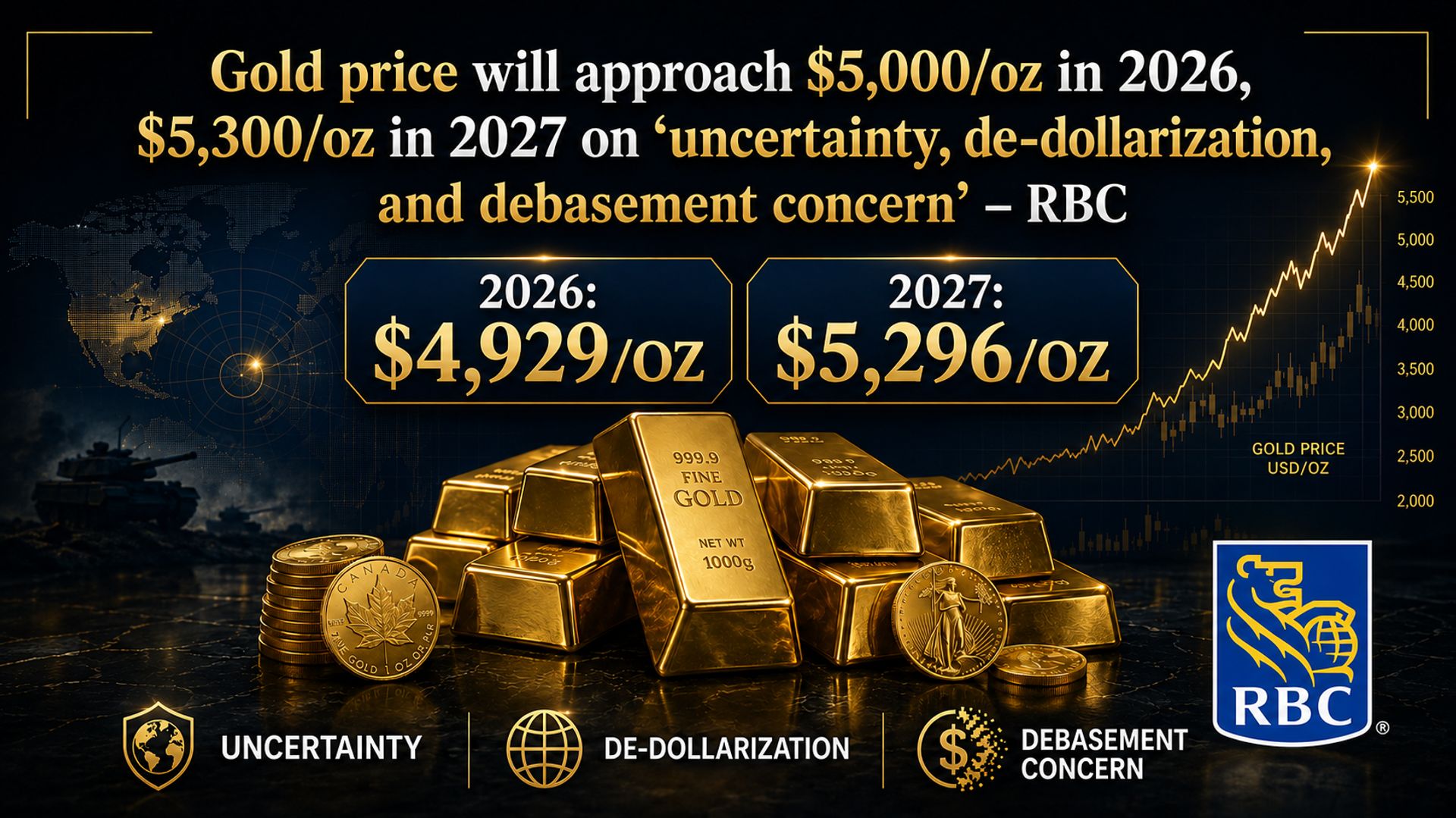 Giá vàng thế giới sẽ chạm 5.000 USD/ounce vào năm 2026, tăng tiếp đến 2027