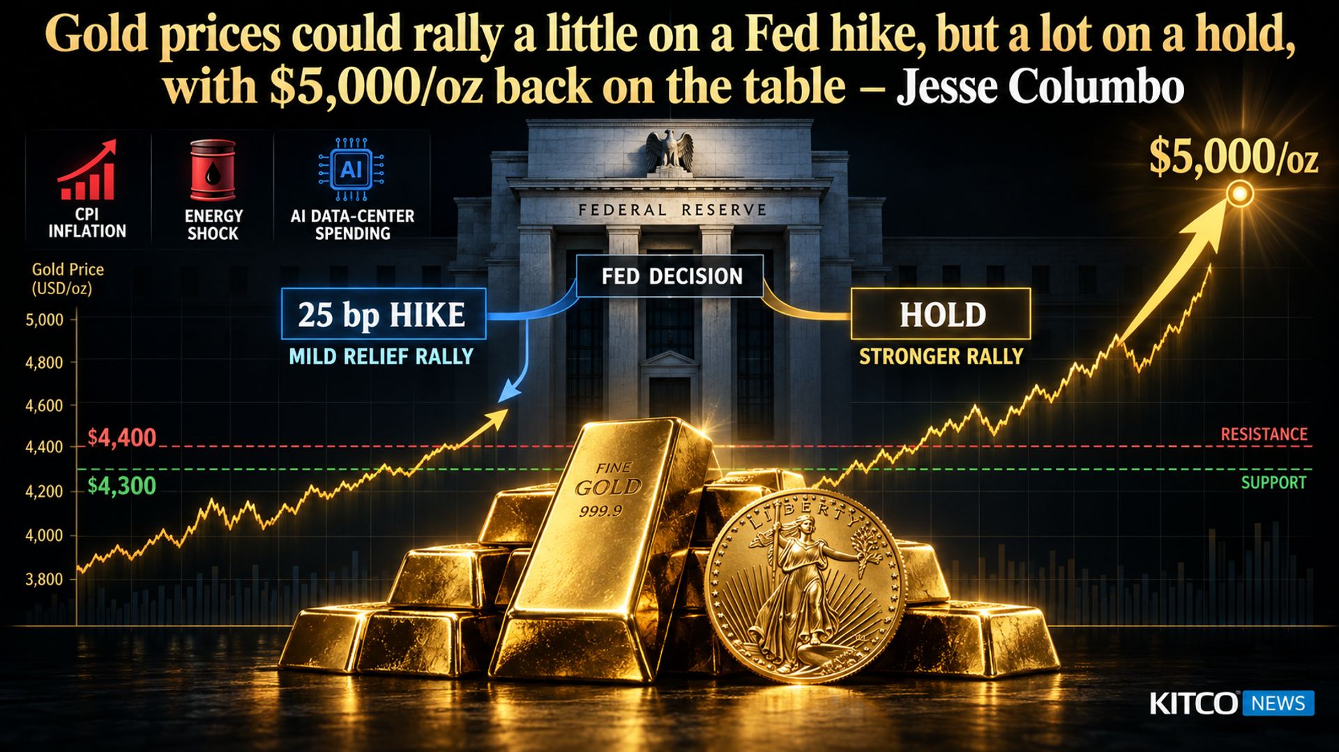 Giá vàng có thể tăng mạnh nếu Fed giữ nguyên lãi suất, hướng tới 5.000 USD/ounce