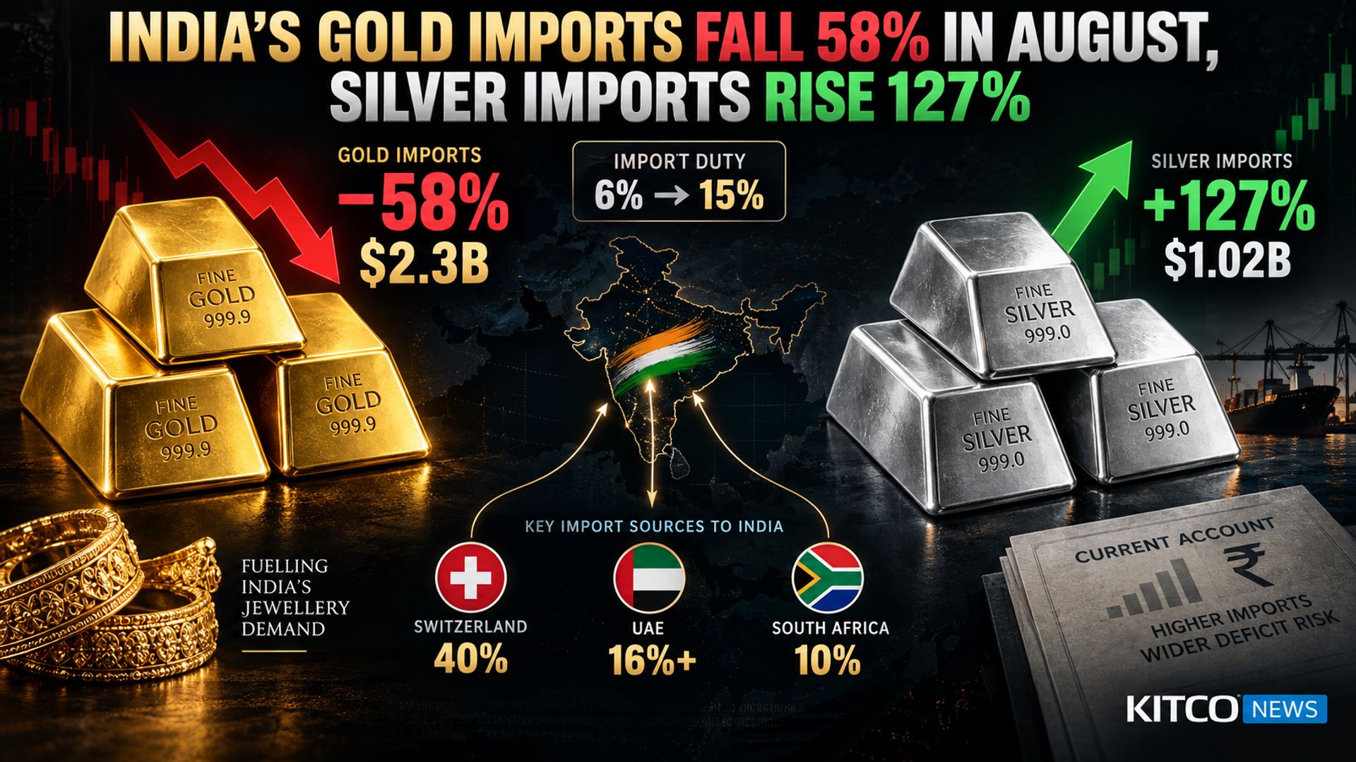 Nhập khẩu vàng Ấn Độ giảm 58%, bạc tăng vọt 127% trong tháng 8